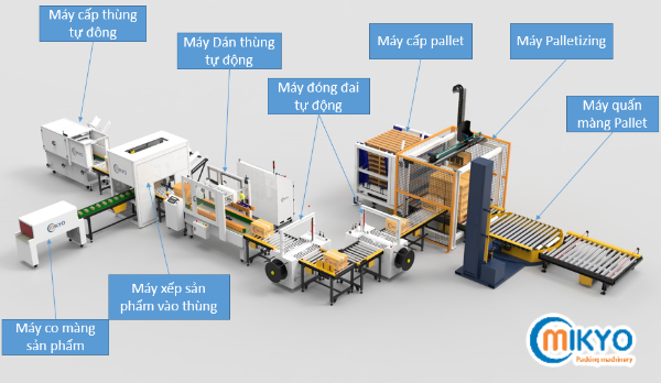 Các bộ phận cấu thành dây chuyền máy đóng gói