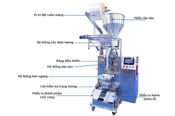 Cấu tạo của máy đóng gói hạt chống ẩm