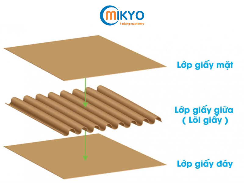 Cấu tạo thùng carton 