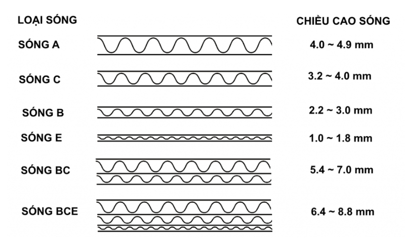 Phân loại sóng của bìa carton phổ biến